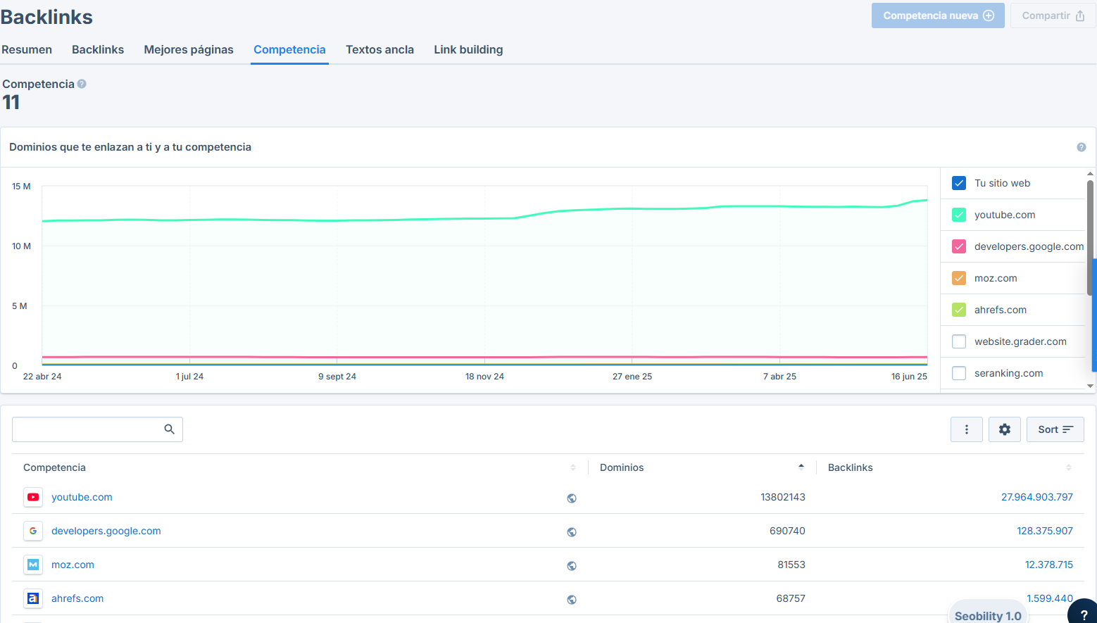 Comparación de backlinks con la competencia