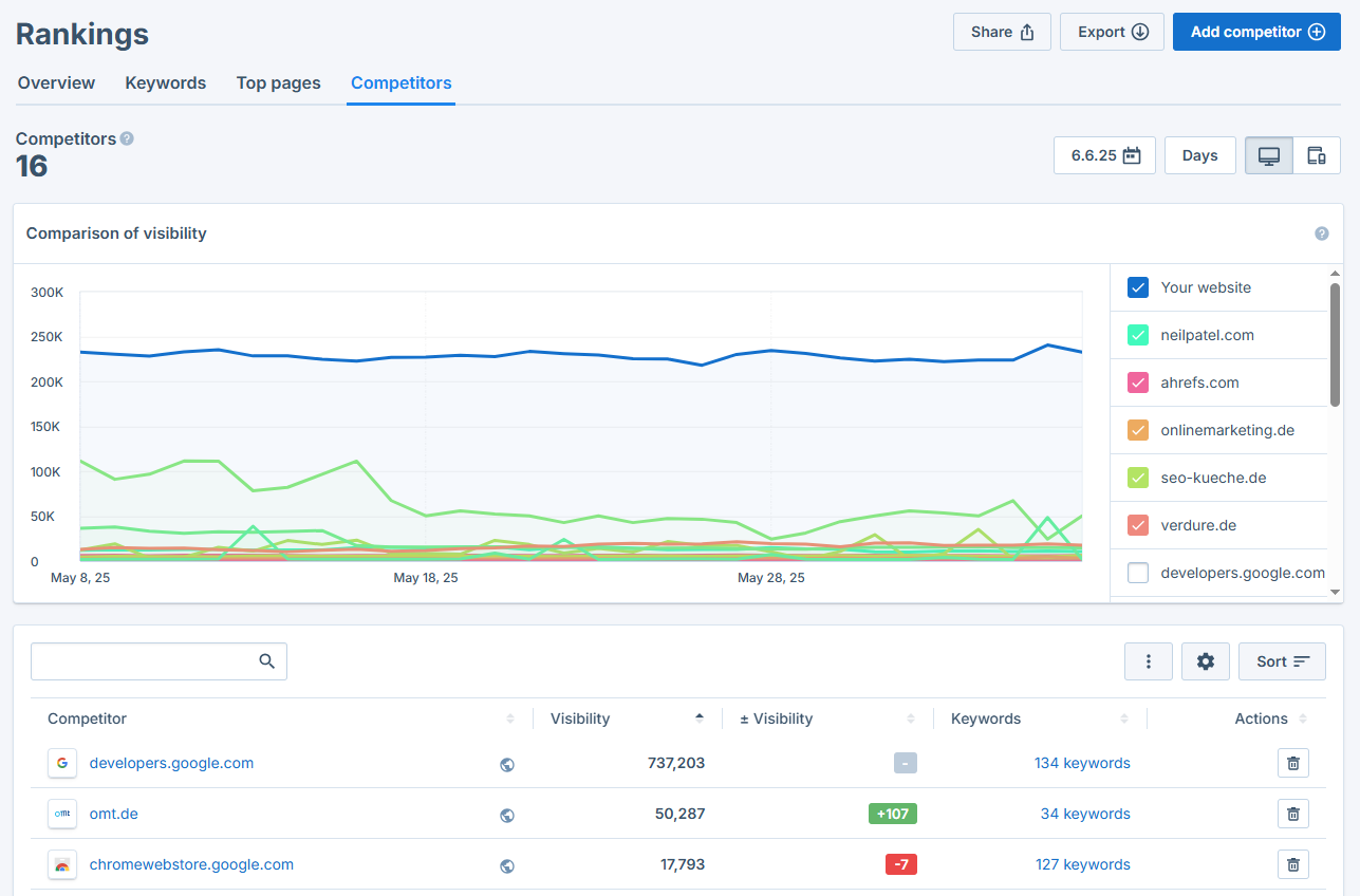 analyze rankings