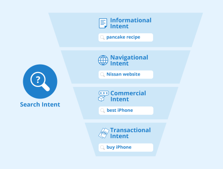 Analyze search intent