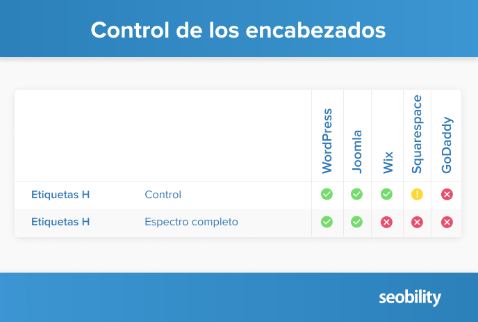 Control de enbezados