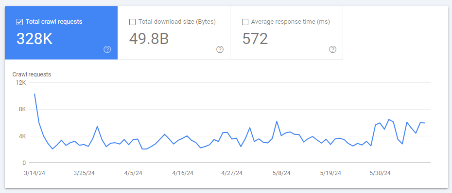 Crawl Stats