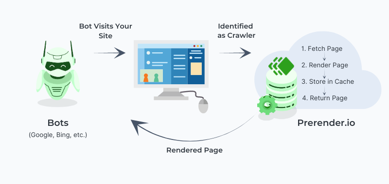 How pre-rendering works
