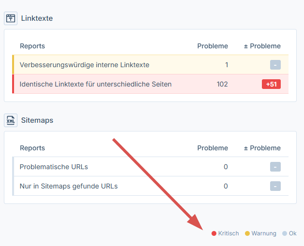 Farbliche Kategorisierung des Schweregrads der Probleme