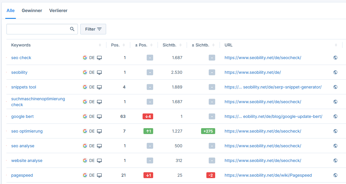 Liste aller überwachten Keywords mit Details