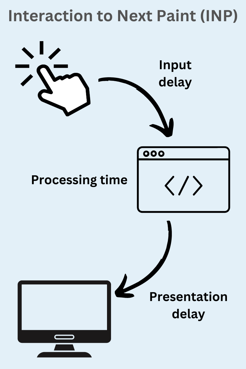 Presentation delay
