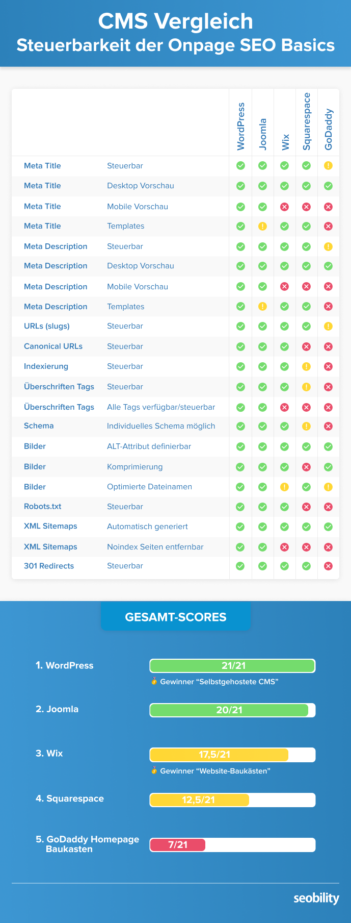 Scoring Vergleich