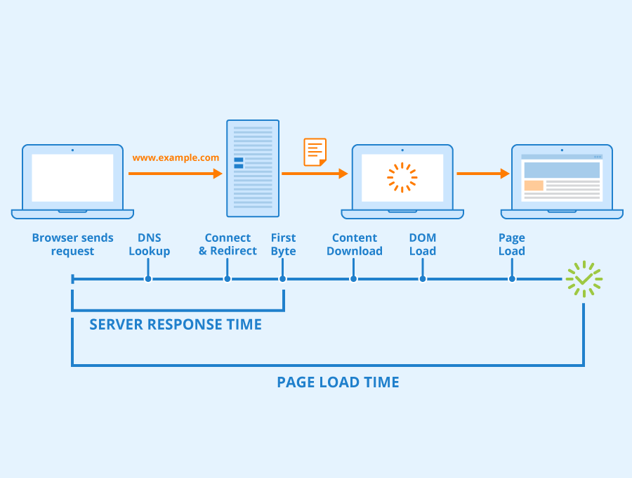 server response time