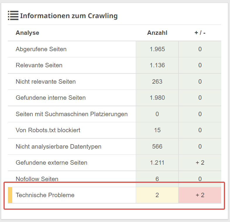 Technische Probleme