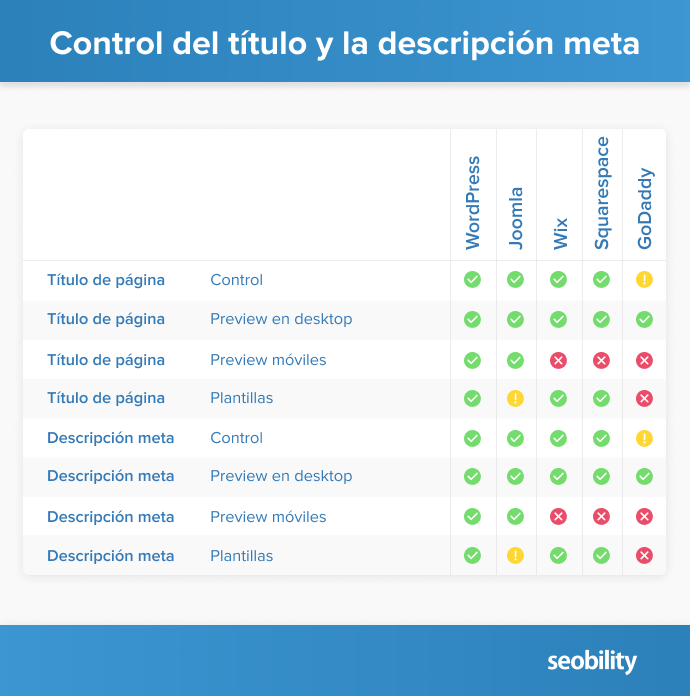 Control sobres los títulos y las descripciones meta