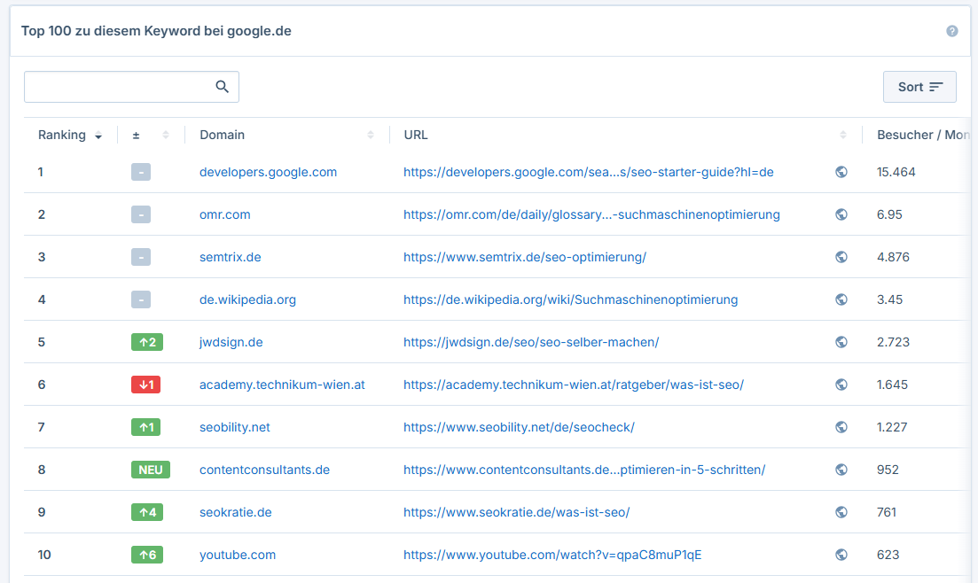 Top 100 zu diesem Keyword bei google.de