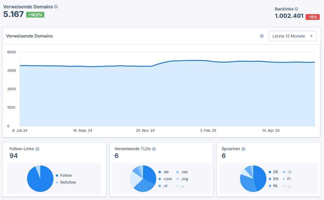 Entwicklung der verweisenden Domains im Zeitverlauf