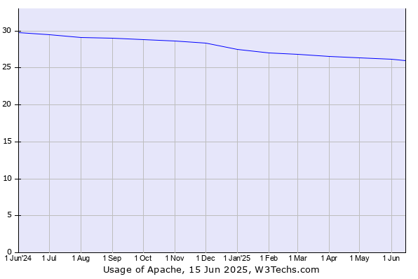 web server usage