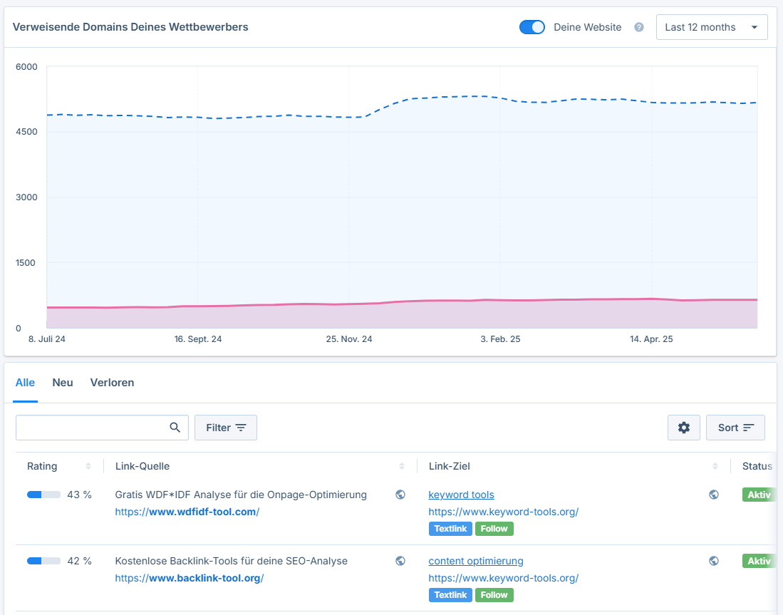 detaillierter Backlink-Vergleich mit einem Wettbewerber